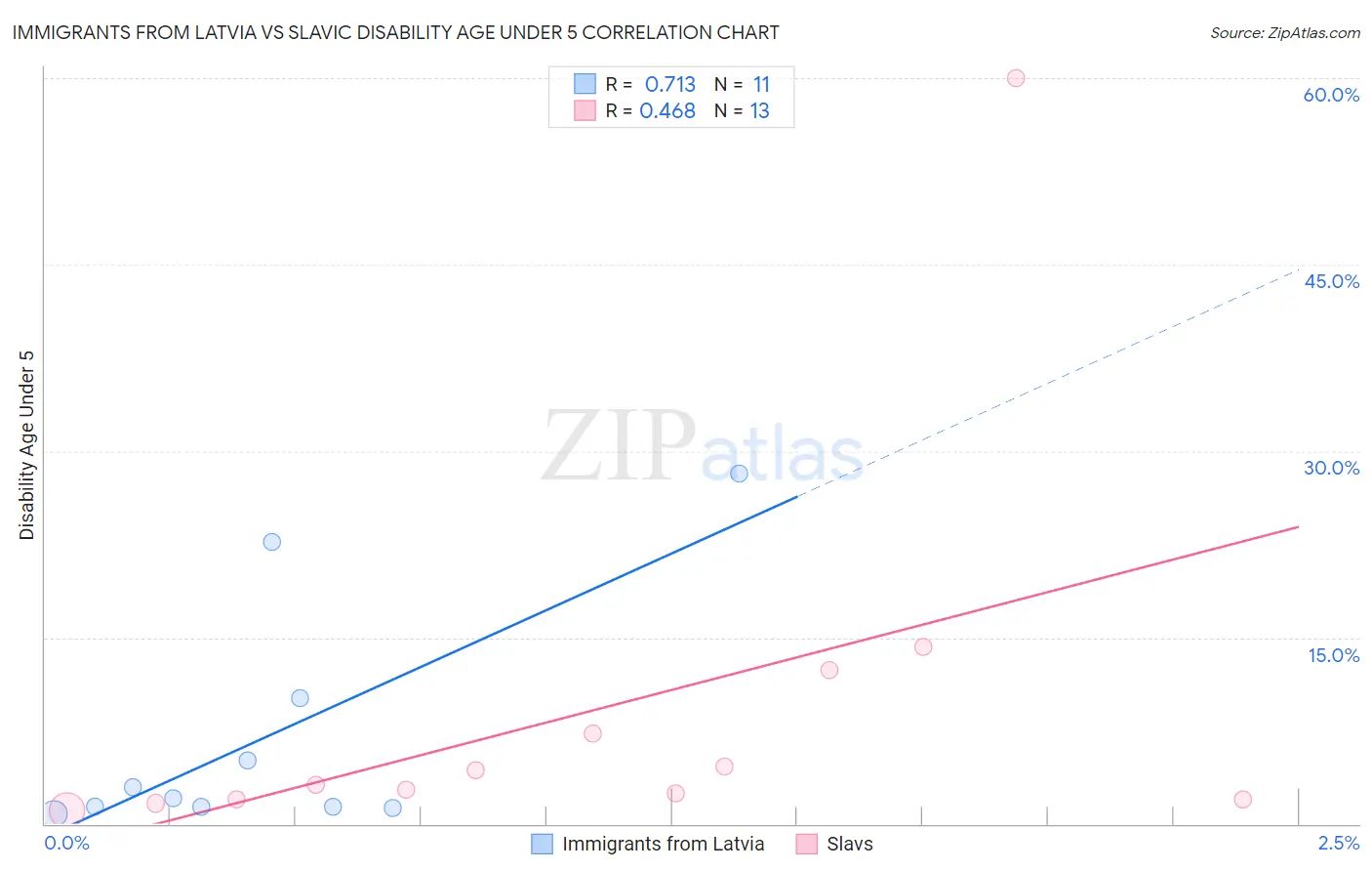 Immigrants from Latvia vs Slavic Disability Age Under 5