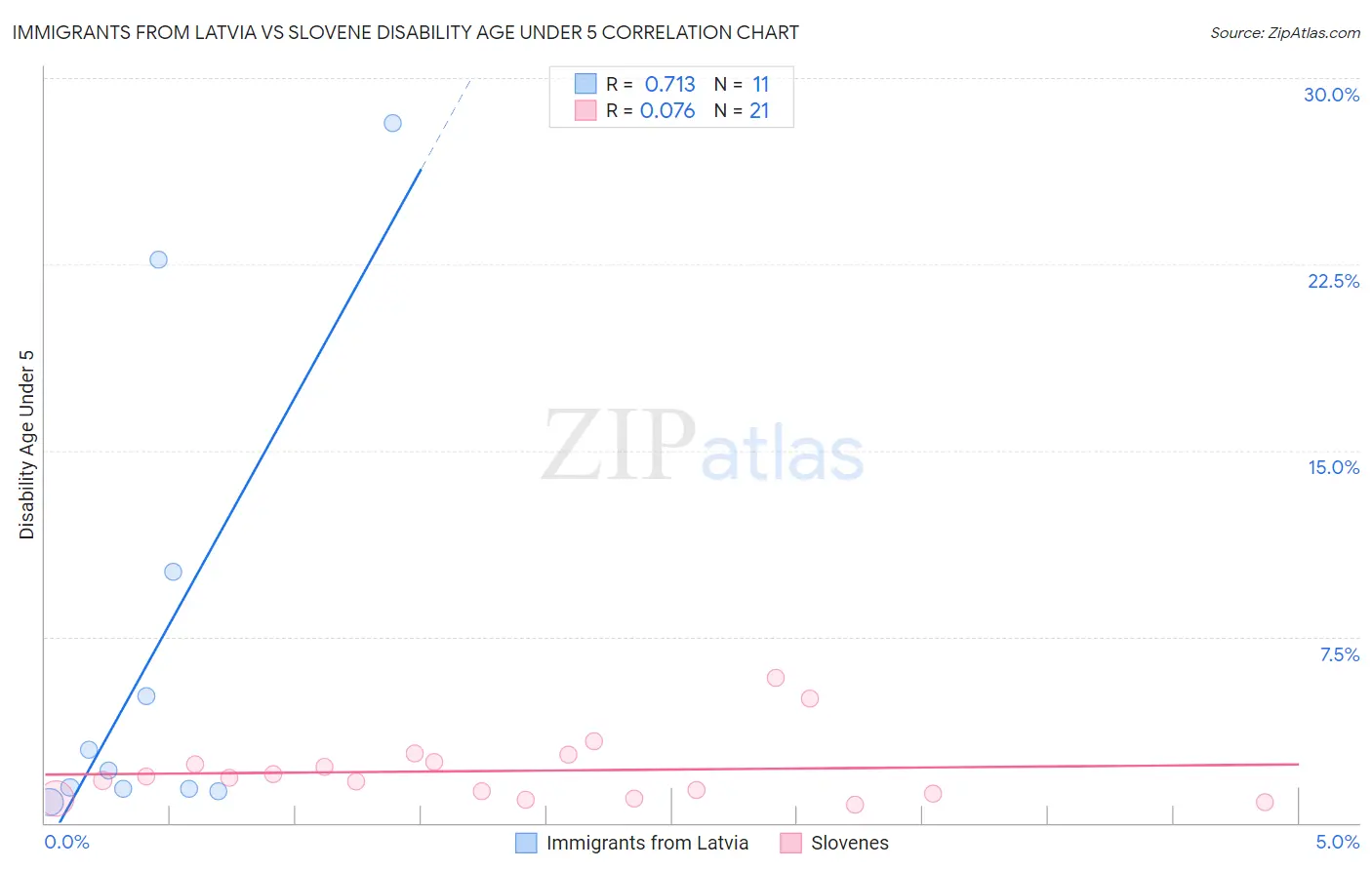 Immigrants from Latvia vs Slovene Disability Age Under 5