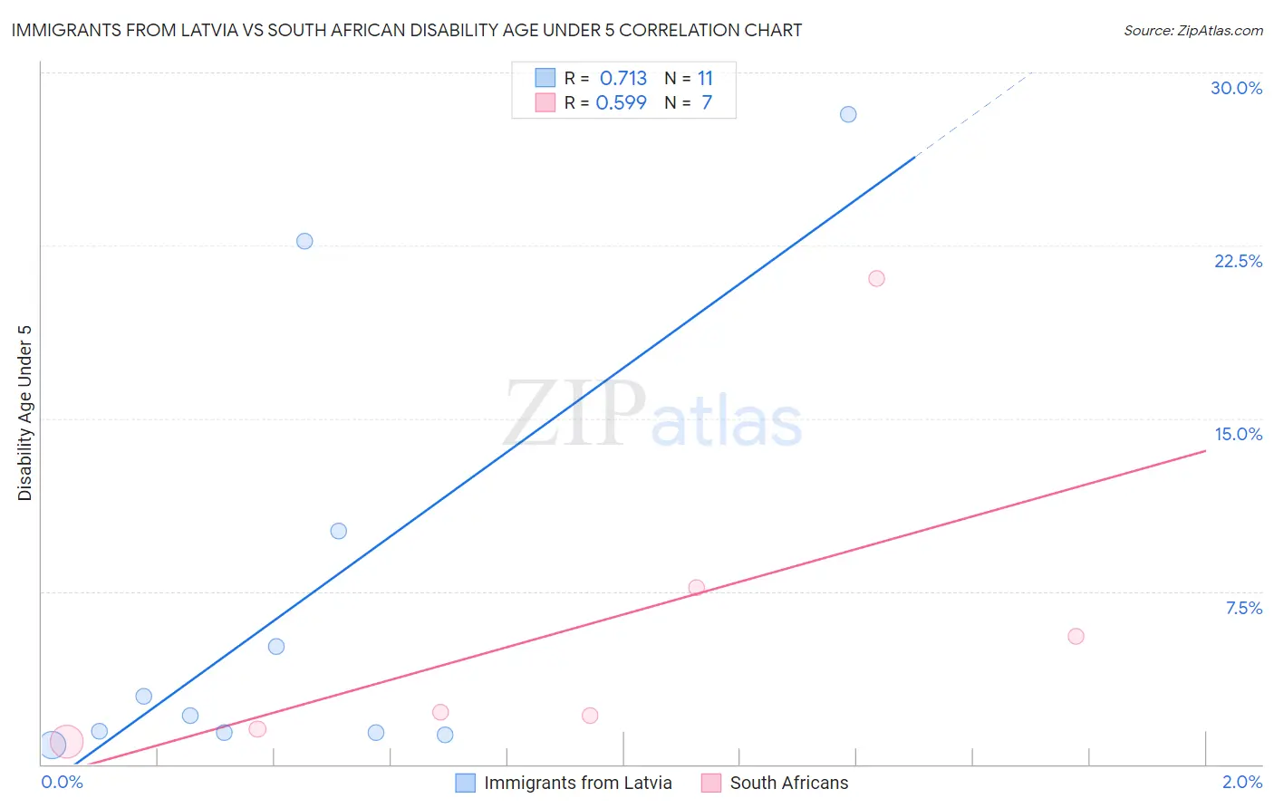 Immigrants from Latvia vs South African Disability Age Under 5