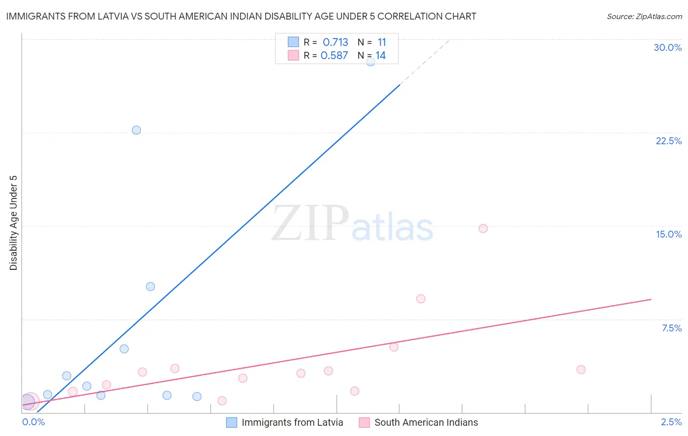 Immigrants from Latvia vs South American Indian Disability Age Under 5