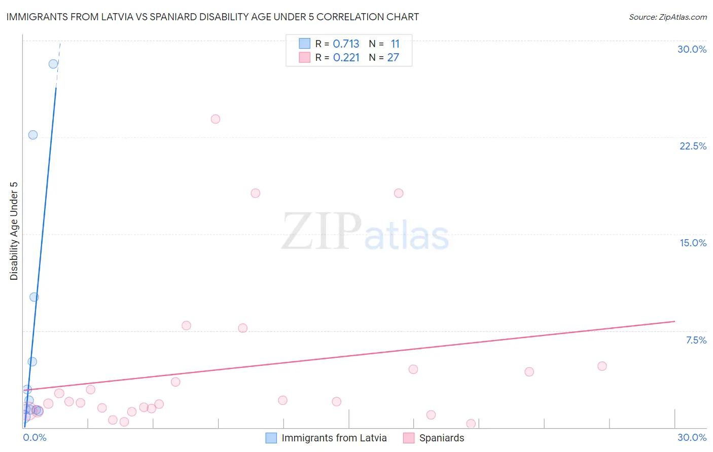 Immigrants from Latvia vs Spaniard Disability Age Under 5