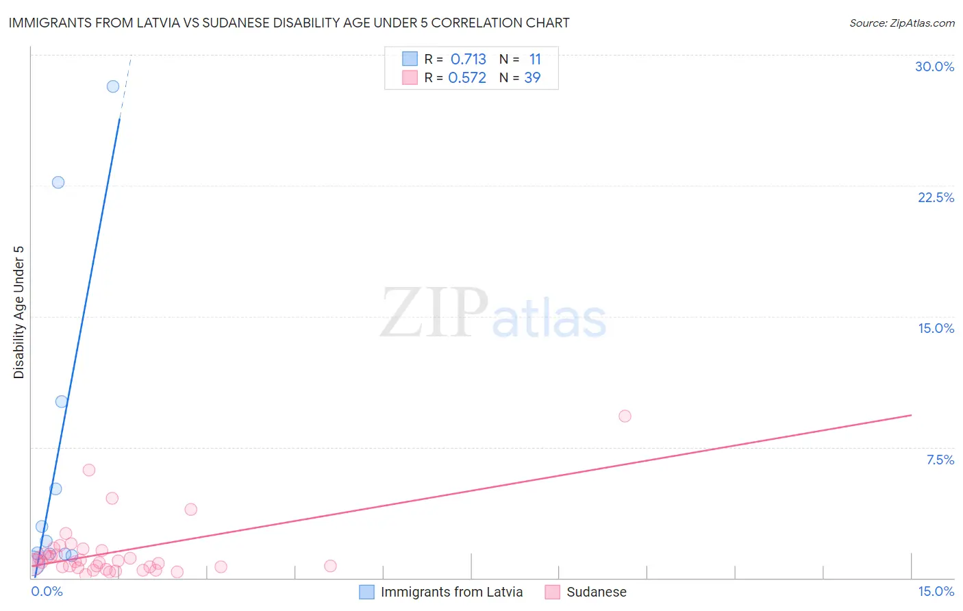 Immigrants from Latvia vs Sudanese Disability Age Under 5