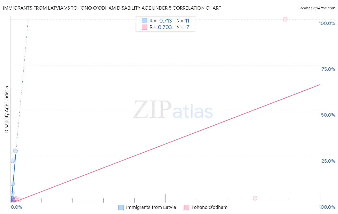 Immigrants from Latvia vs Tohono O'odham Disability Age Under 5