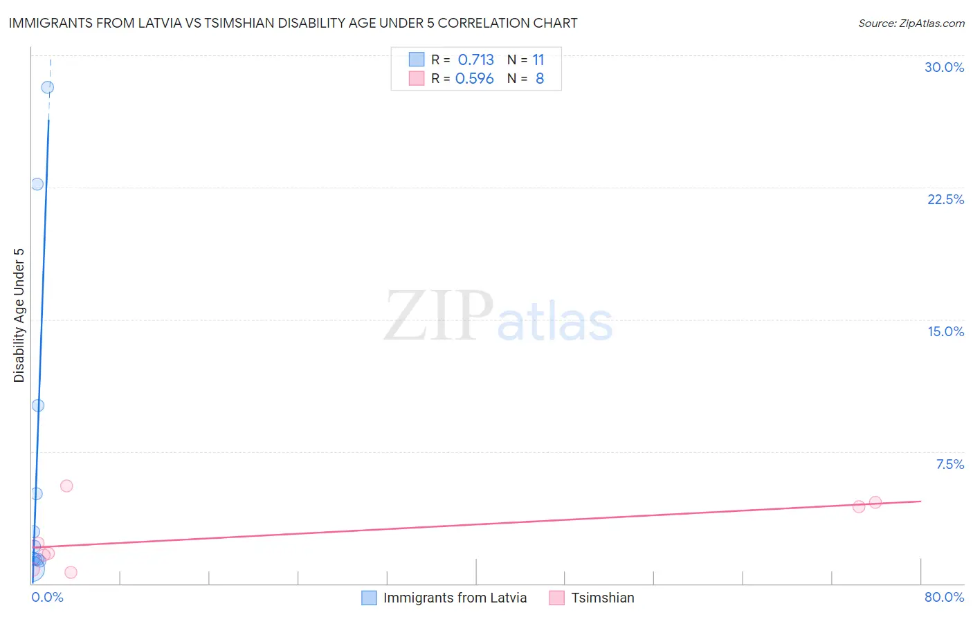 Immigrants from Latvia vs Tsimshian Disability Age Under 5