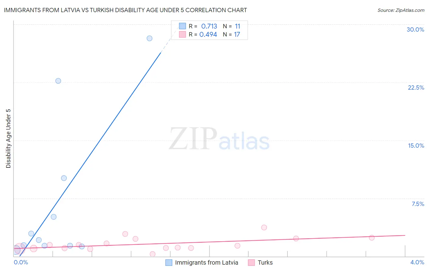 Immigrants from Latvia vs Turkish Disability Age Under 5