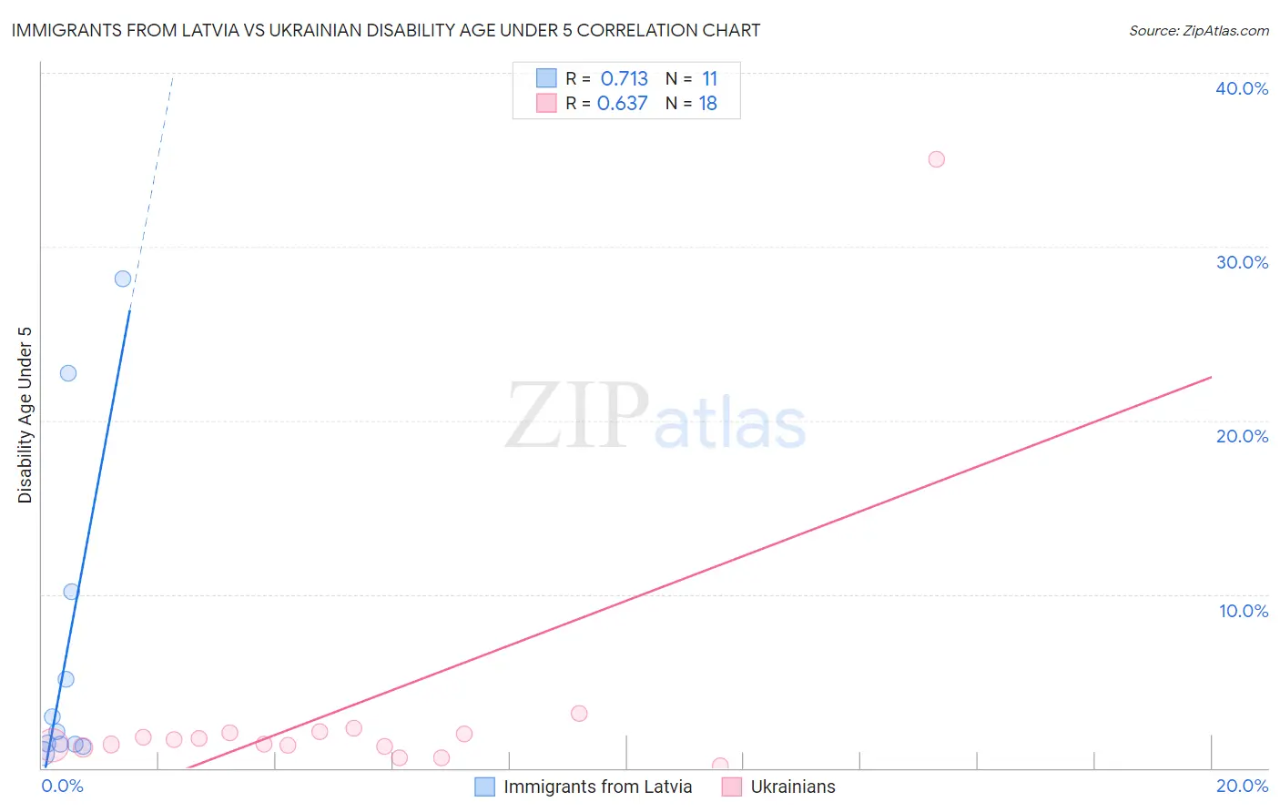 Immigrants from Latvia vs Ukrainian Disability Age Under 5