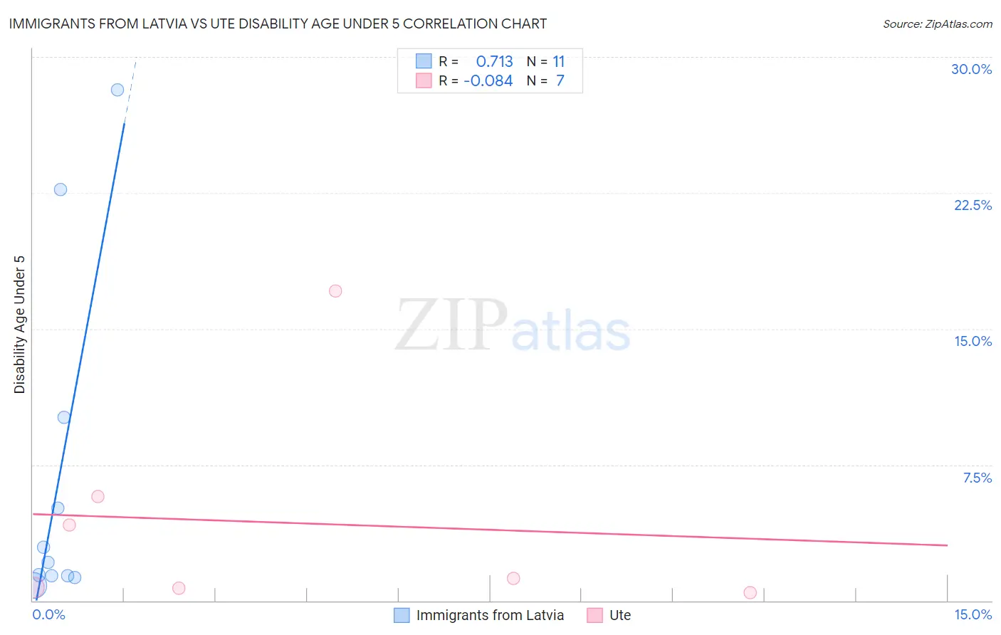 Immigrants from Latvia vs Ute Disability Age Under 5