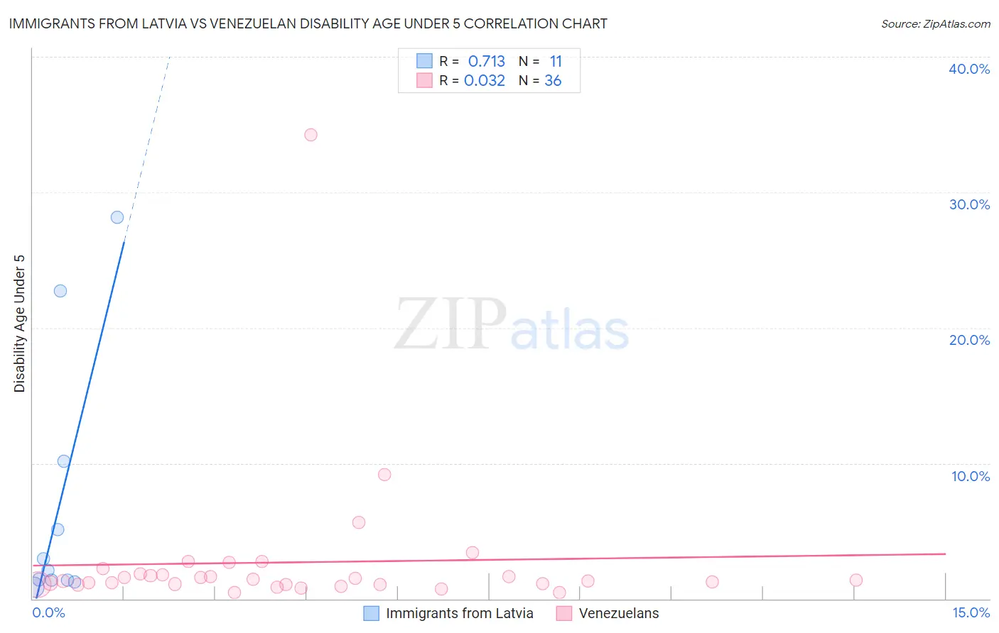 Immigrants from Latvia vs Venezuelan Disability Age Under 5