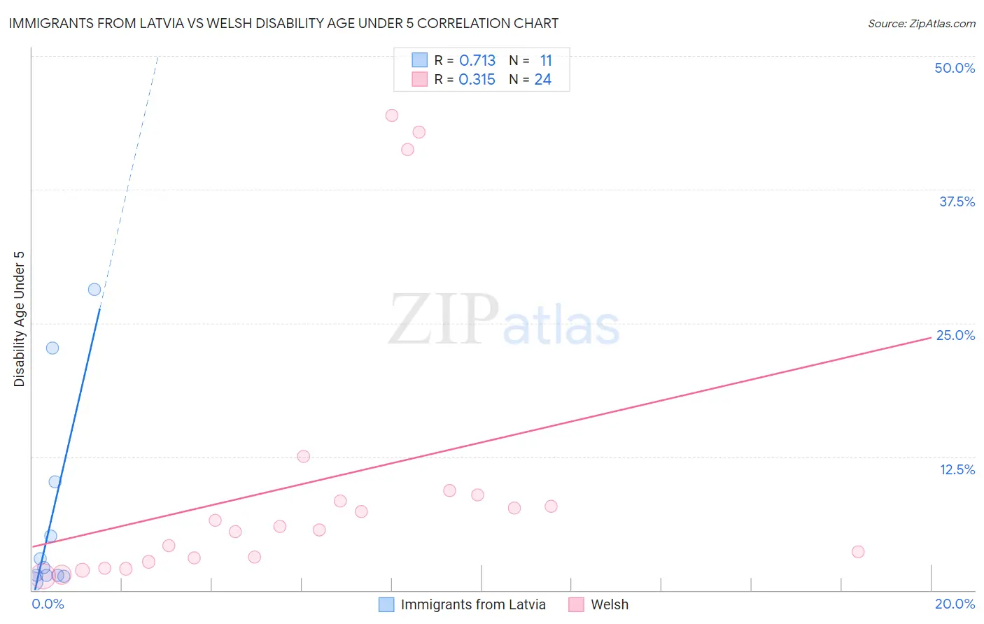 Immigrants from Latvia vs Welsh Disability Age Under 5