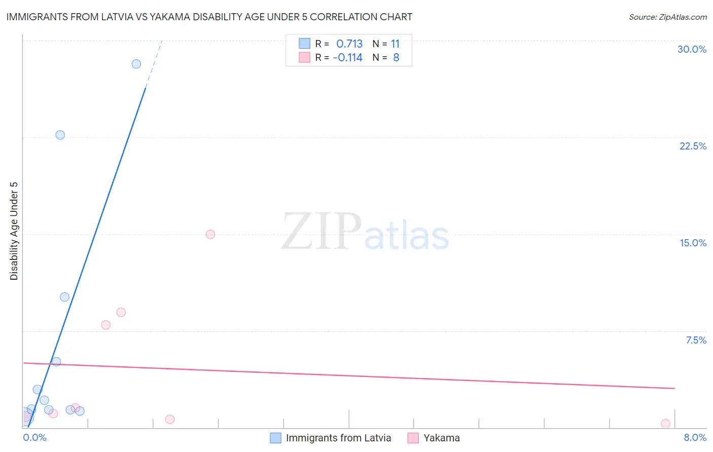 Immigrants from Latvia vs Yakama Disability Age Under 5