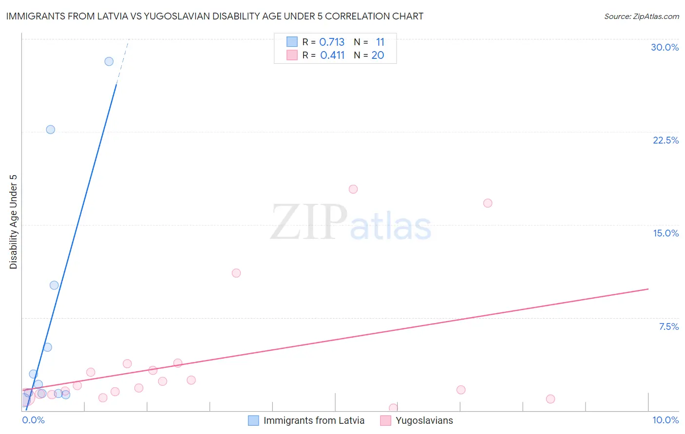 Immigrants from Latvia vs Yugoslavian Disability Age Under 5