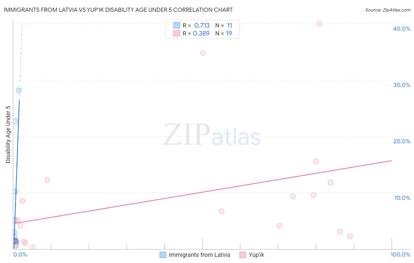 Immigrants from Latvia vs Yup'ik Disability Age Under 5