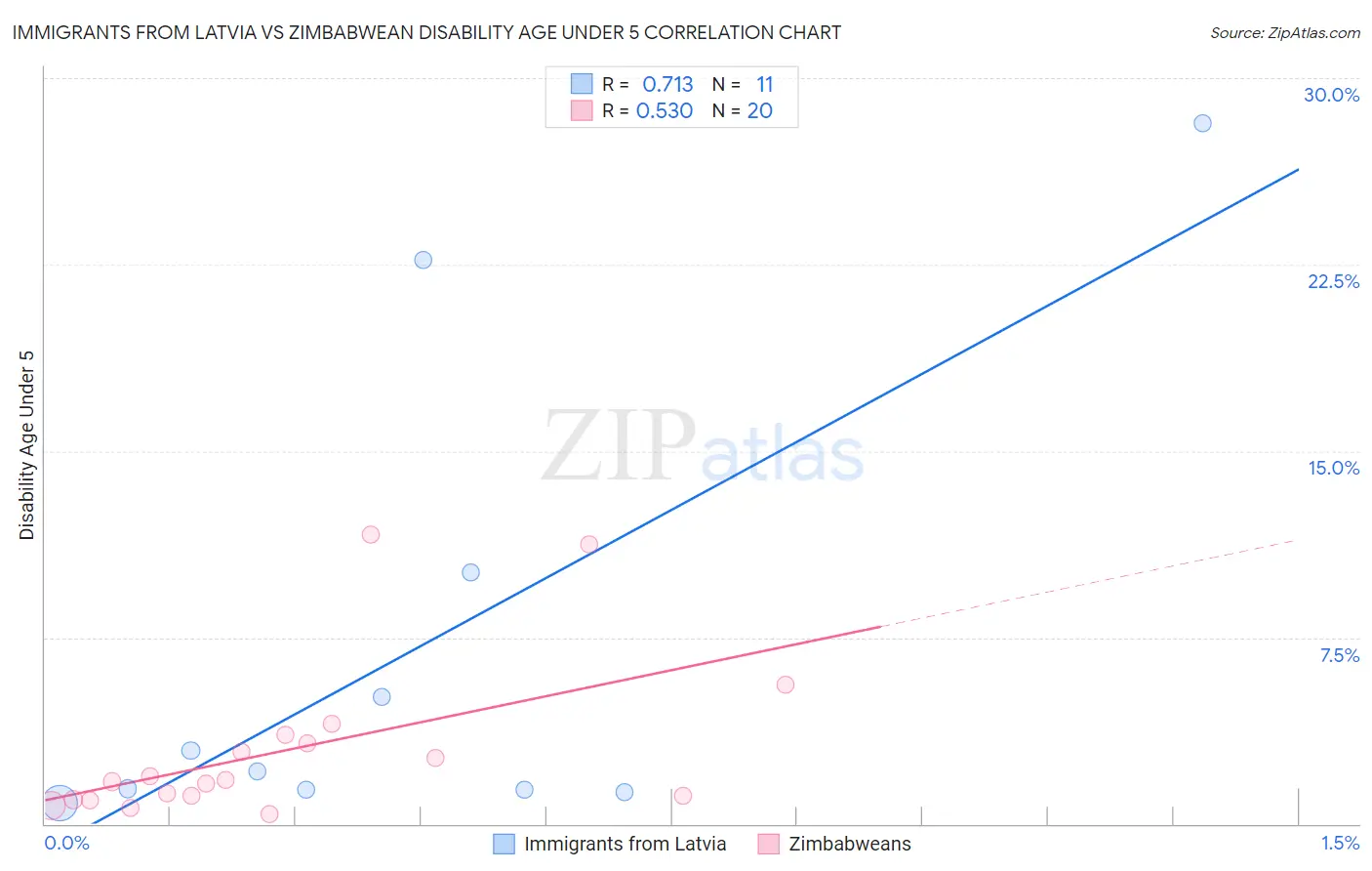 Immigrants from Latvia vs Zimbabwean Disability Age Under 5
