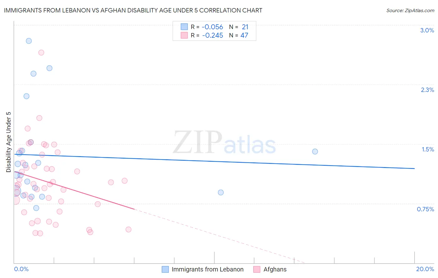 Immigrants from Lebanon vs Afghan Disability Age Under 5