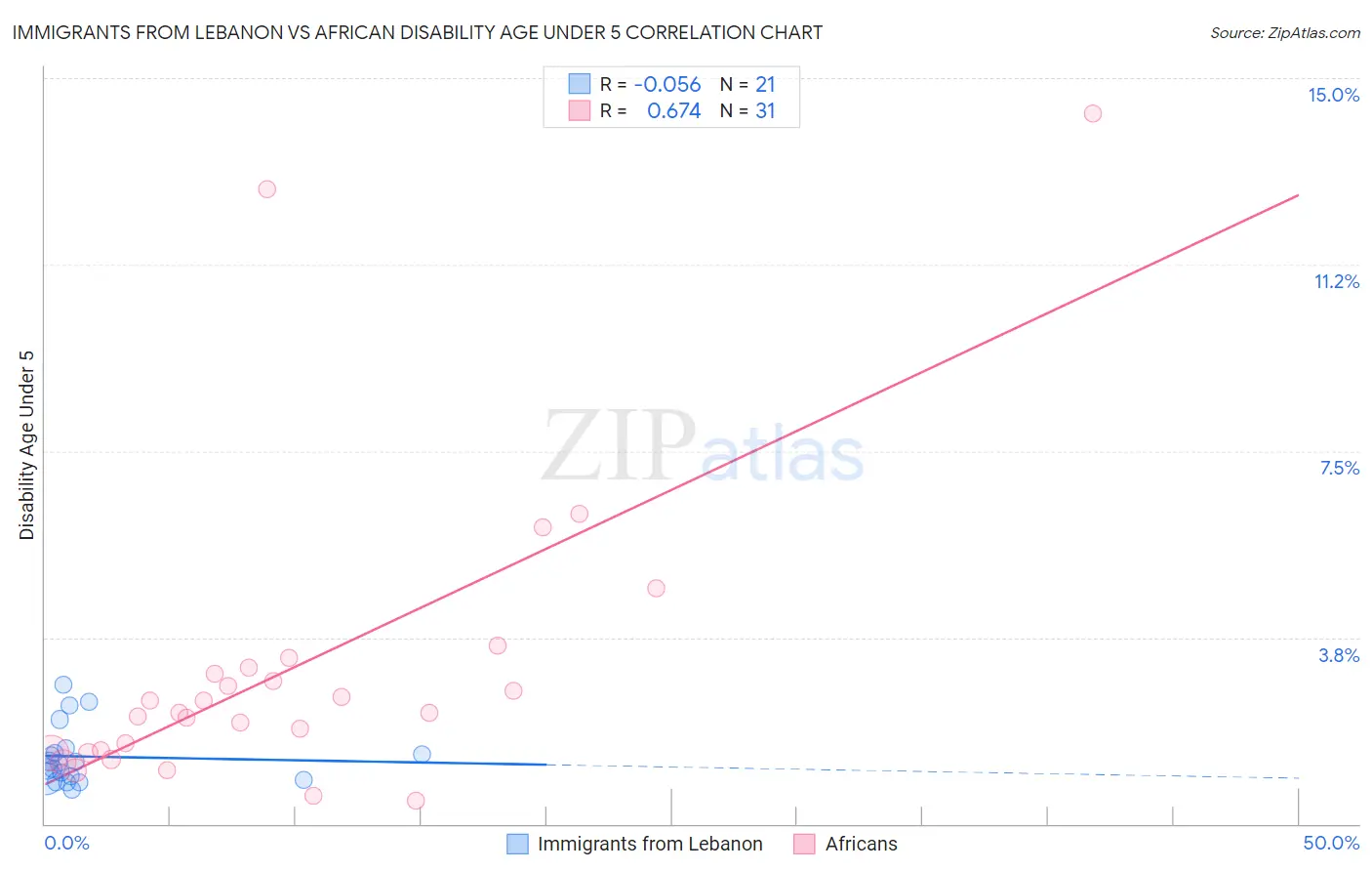 Immigrants from Lebanon vs African Disability Age Under 5