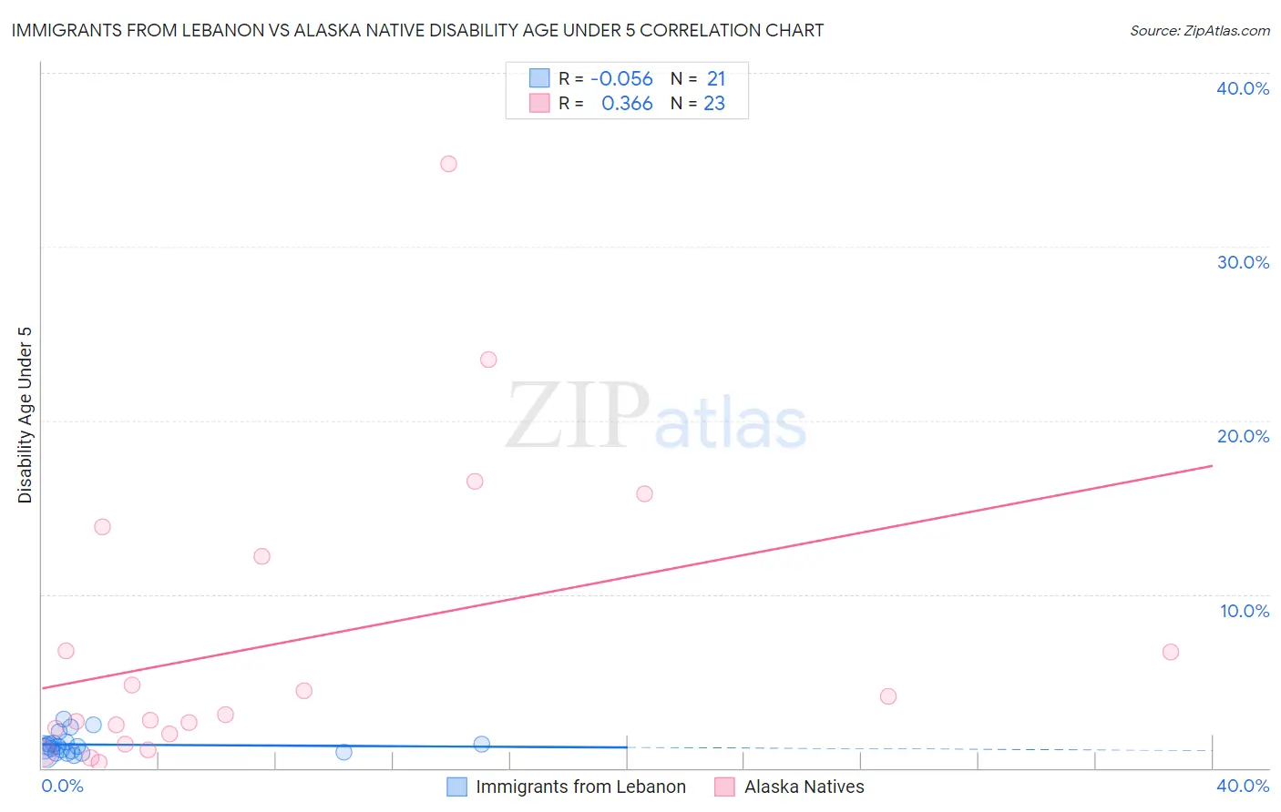 Immigrants from Lebanon vs Alaska Native Disability Age Under 5