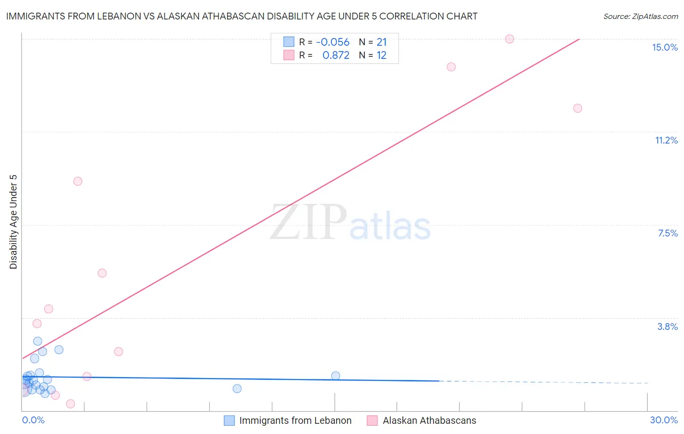 Immigrants from Lebanon vs Alaskan Athabascan Disability Age Under 5