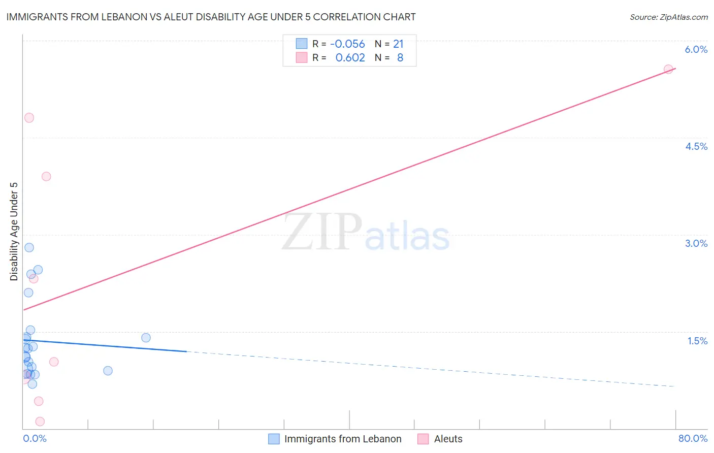 Immigrants from Lebanon vs Aleut Disability Age Under 5