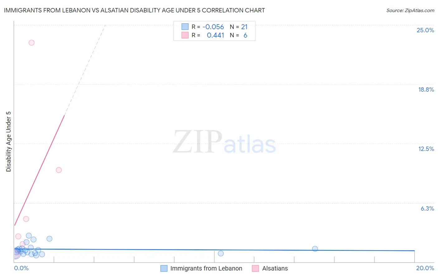 Immigrants from Lebanon vs Alsatian Disability Age Under 5