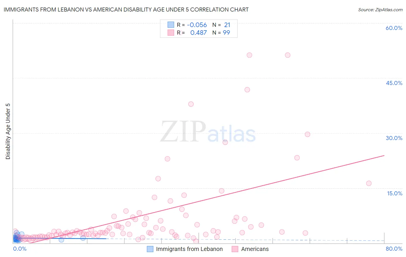 Immigrants from Lebanon vs American Disability Age Under 5