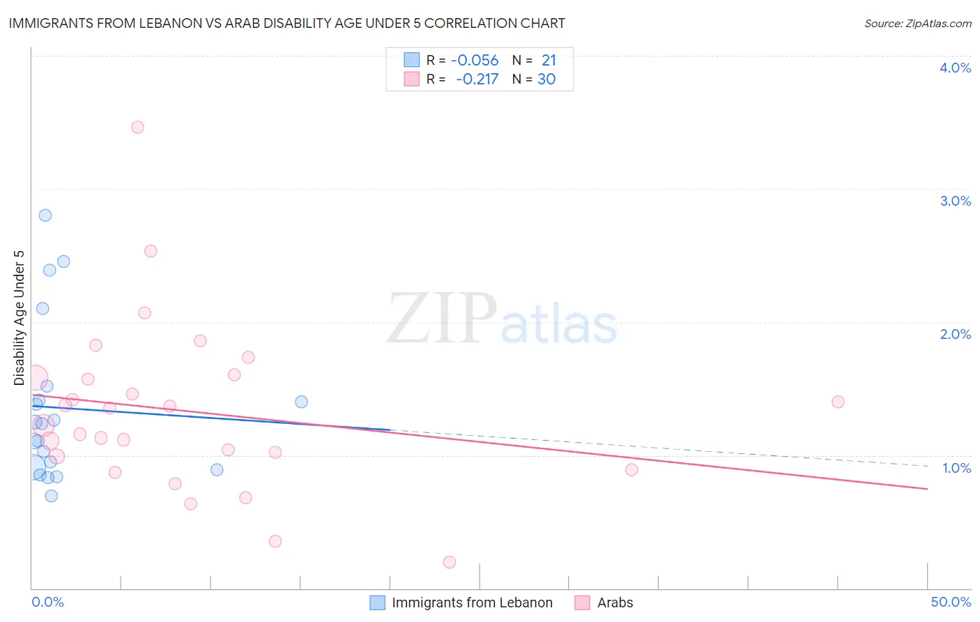 Immigrants from Lebanon vs Arab Disability Age Under 5