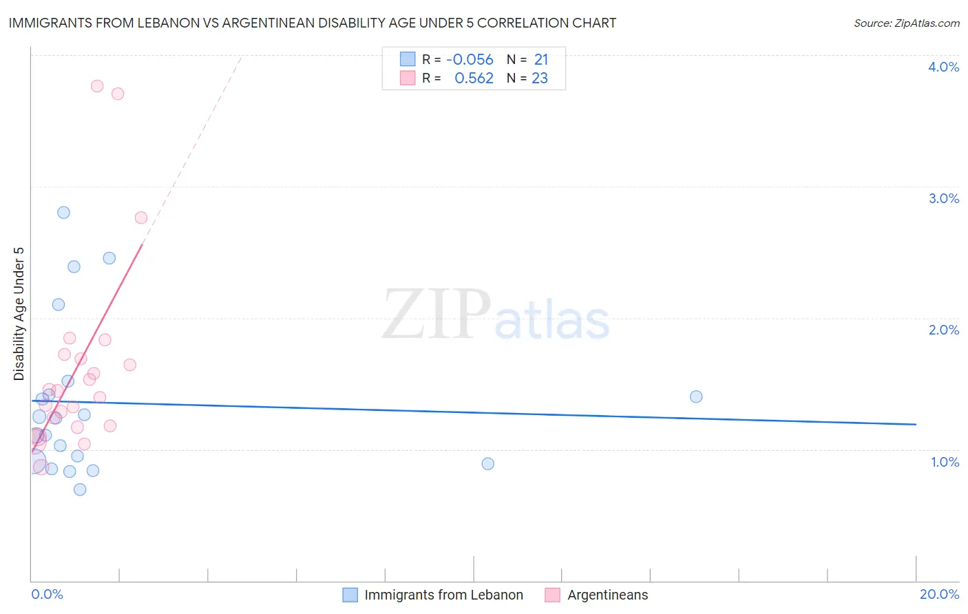 Immigrants from Lebanon vs Argentinean Disability Age Under 5