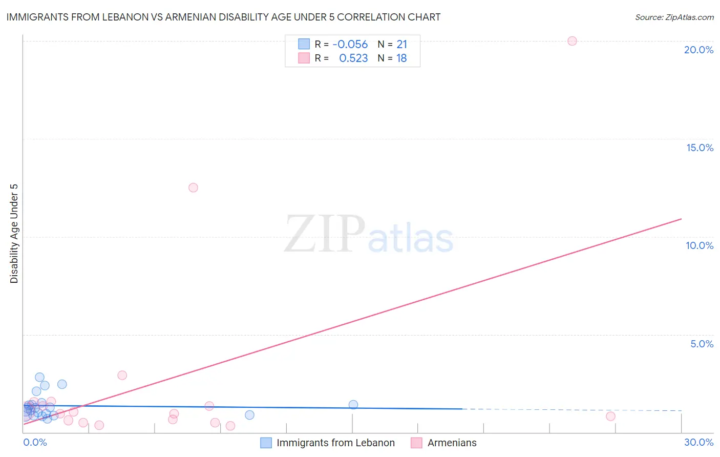 Immigrants from Lebanon vs Armenian Disability Age Under 5