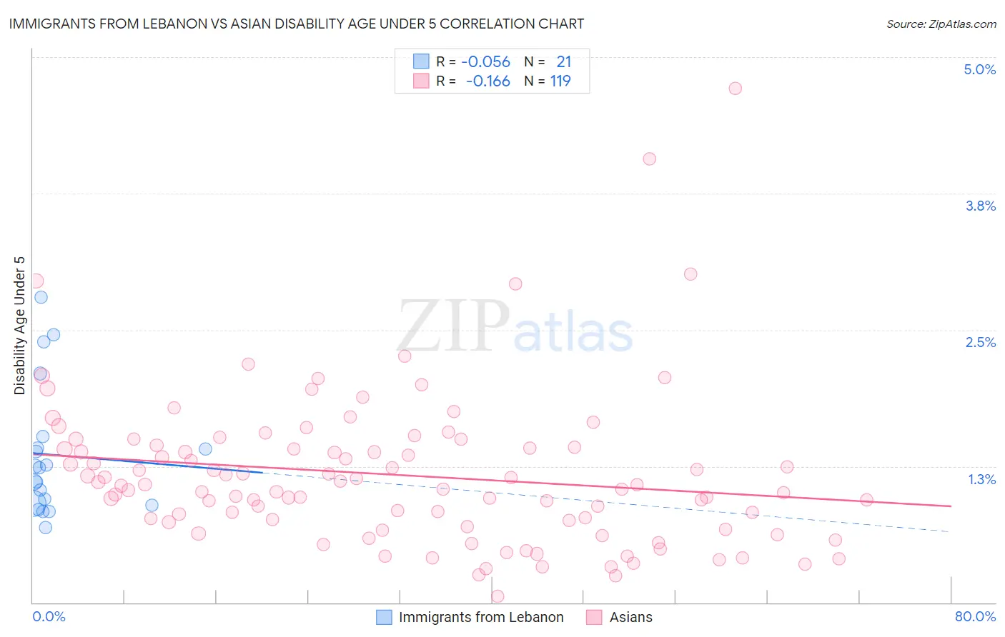 Immigrants from Lebanon vs Asian Disability Age Under 5