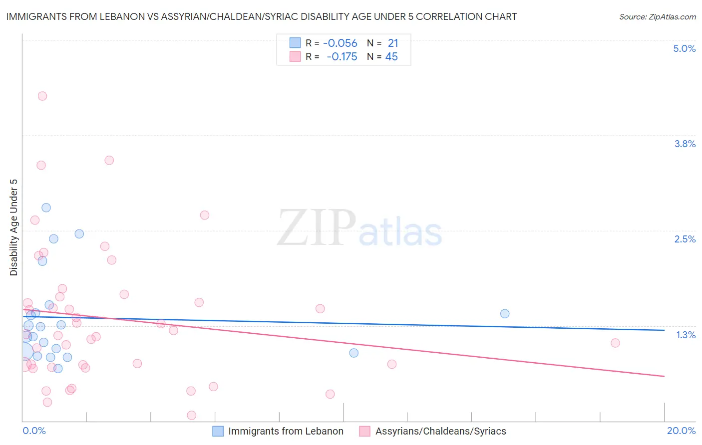 Immigrants from Lebanon vs Assyrian/Chaldean/Syriac Disability Age Under 5