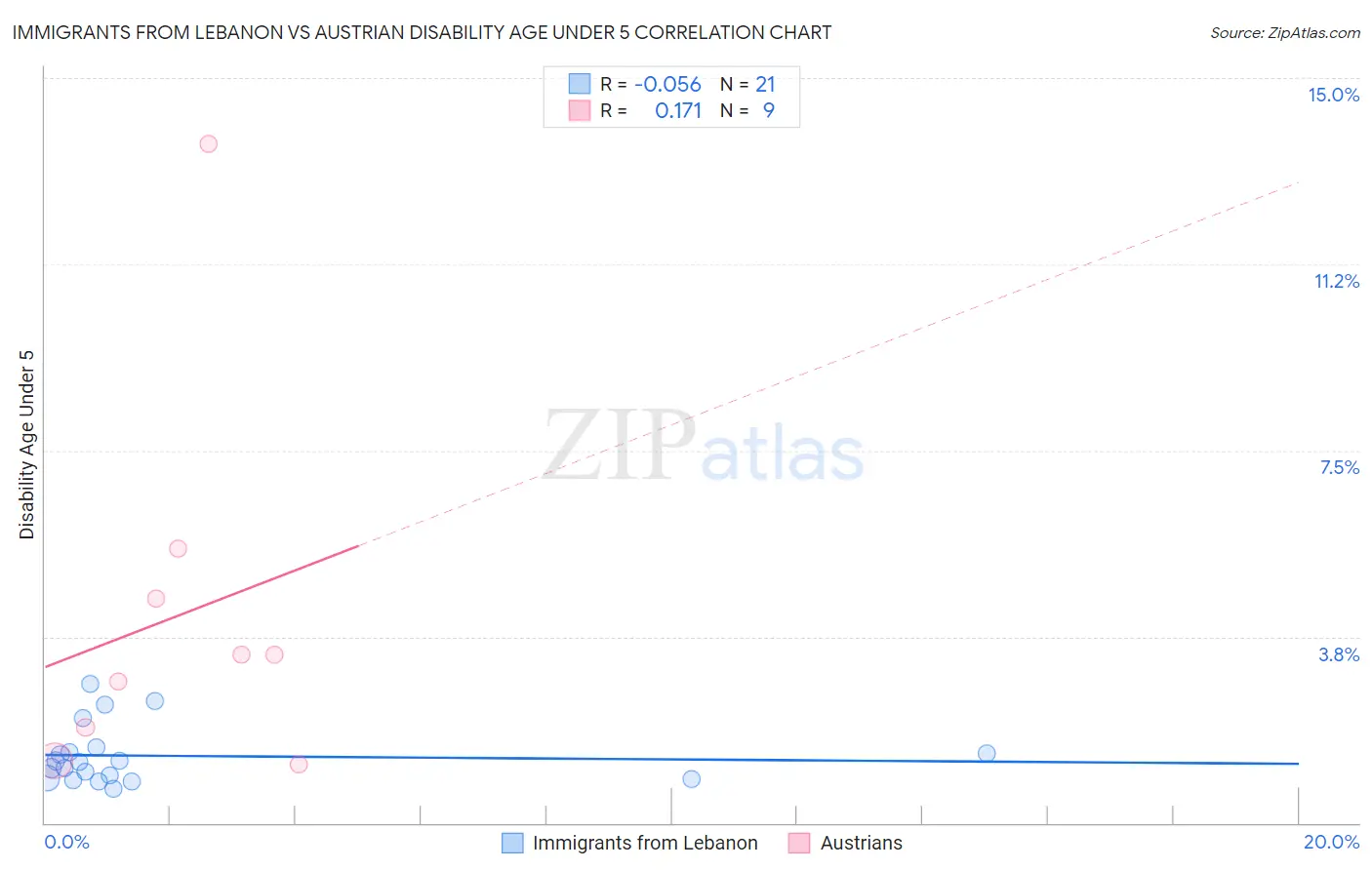 Immigrants from Lebanon vs Austrian Disability Age Under 5