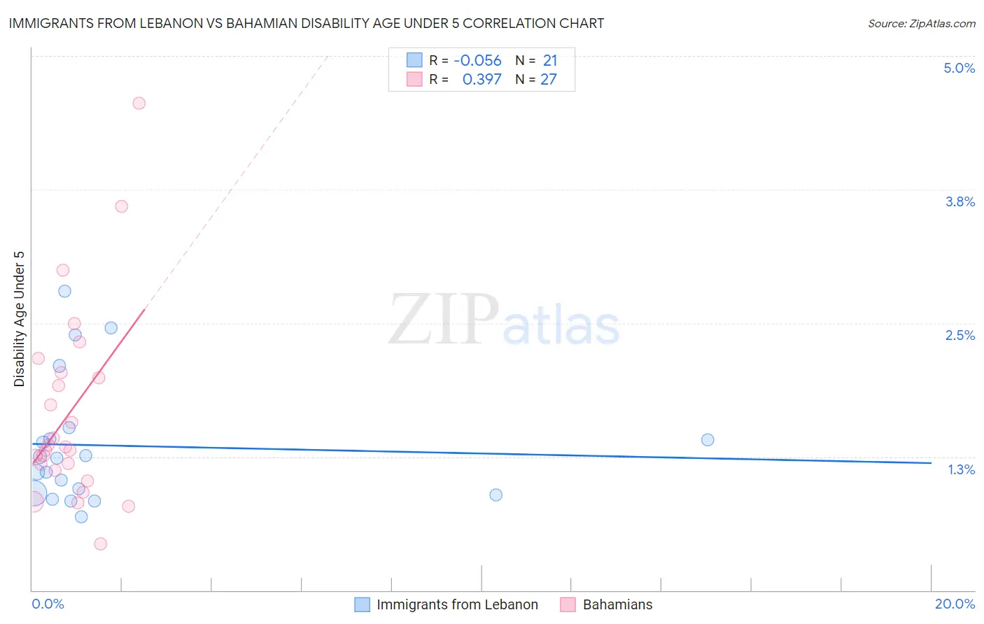 Immigrants from Lebanon vs Bahamian Disability Age Under 5