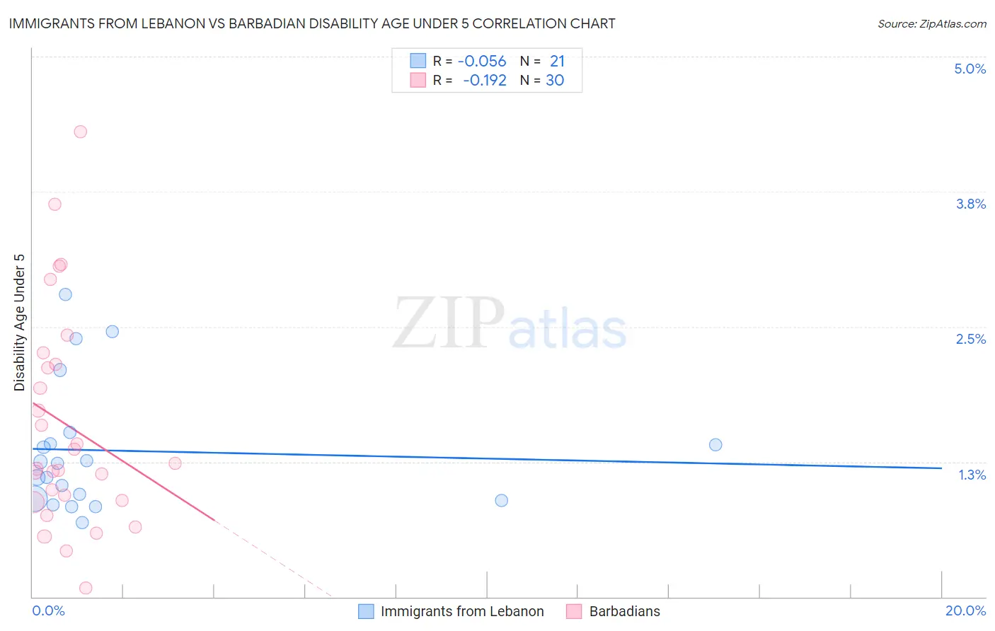 Immigrants from Lebanon vs Barbadian Disability Age Under 5