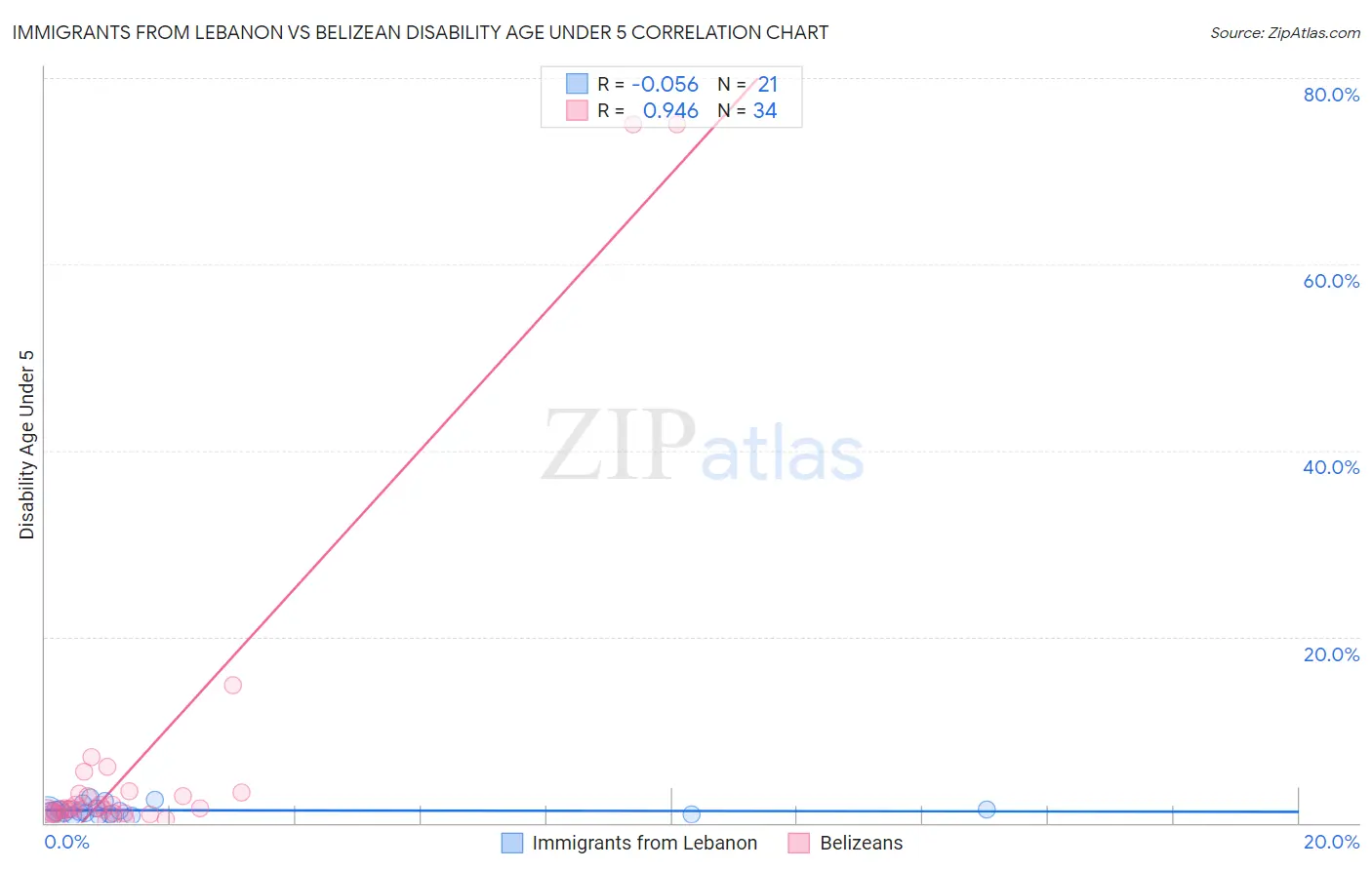 Immigrants from Lebanon vs Belizean Disability Age Under 5