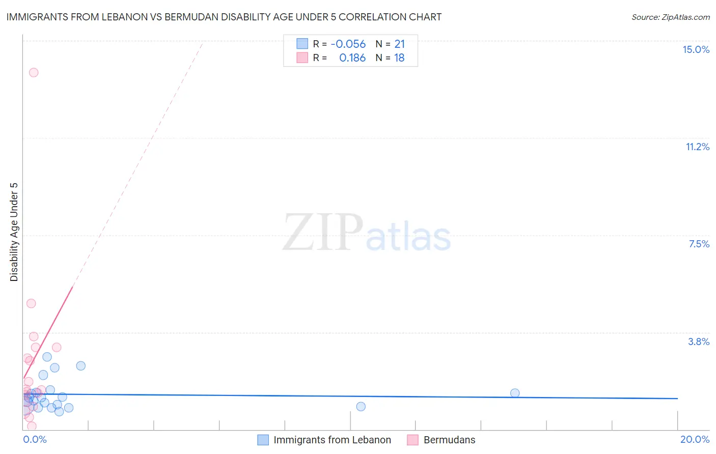 Immigrants from Lebanon vs Bermudan Disability Age Under 5