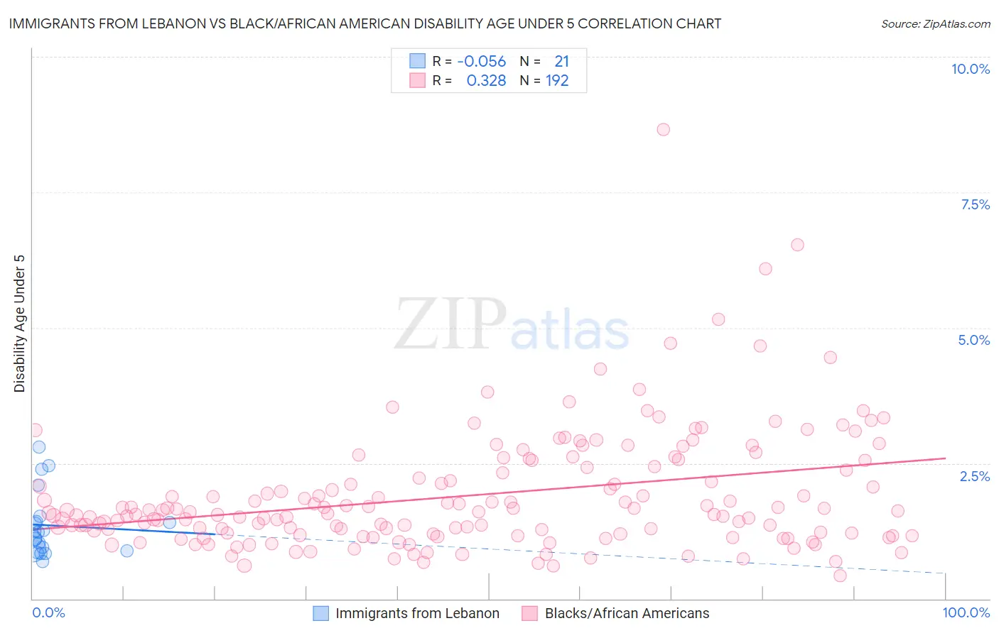 Immigrants from Lebanon vs Black/African American Disability Age Under 5