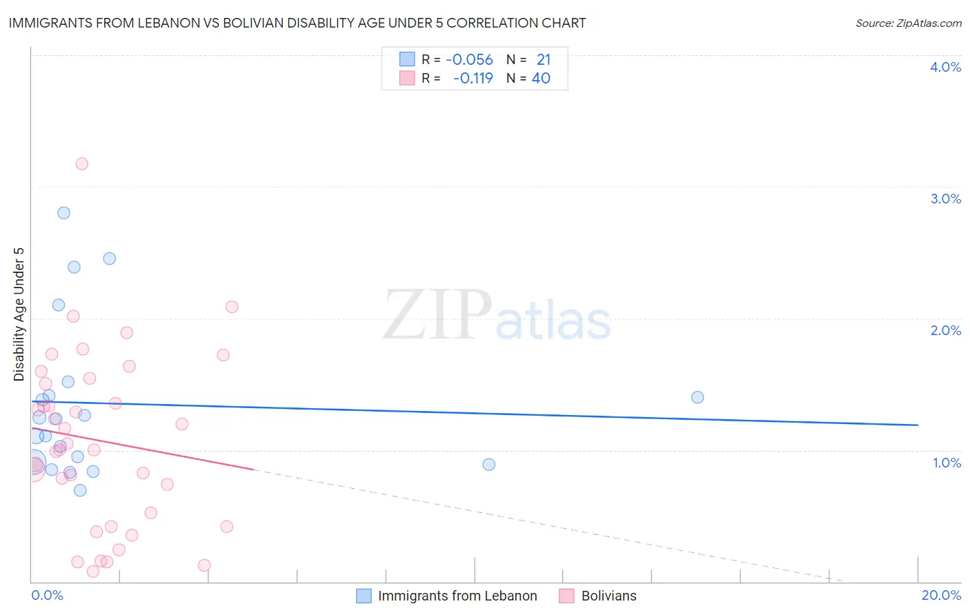 Immigrants from Lebanon vs Bolivian Disability Age Under 5