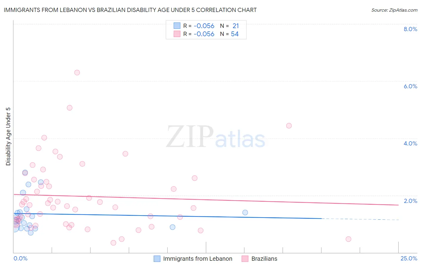 Immigrants from Lebanon vs Brazilian Disability Age Under 5