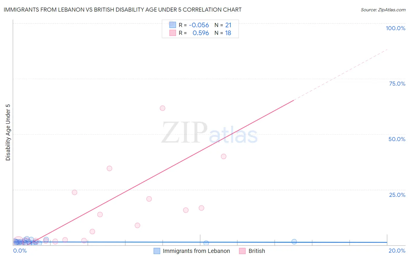 Immigrants from Lebanon vs British Disability Age Under 5