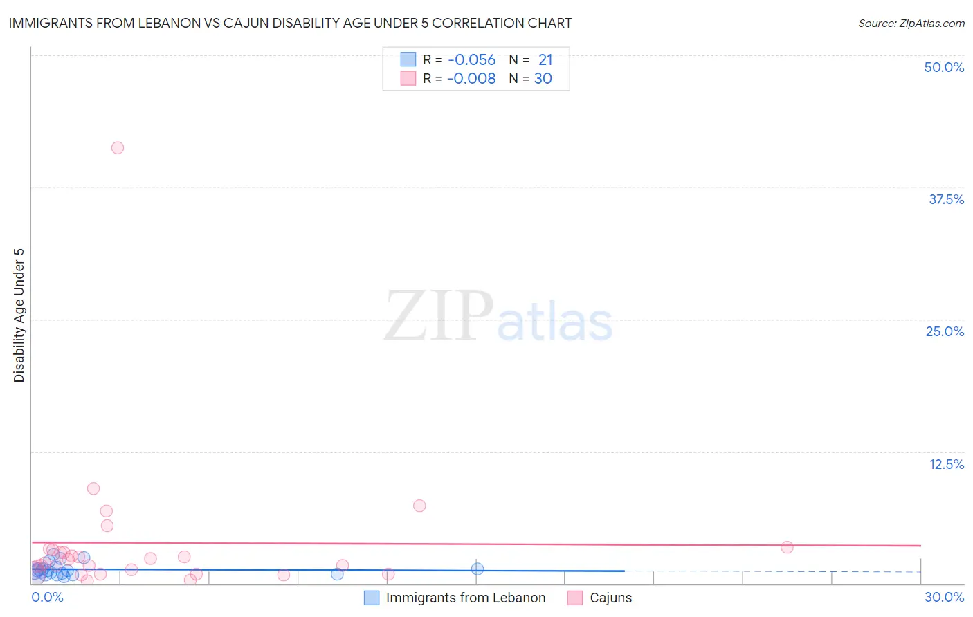 Immigrants from Lebanon vs Cajun Disability Age Under 5