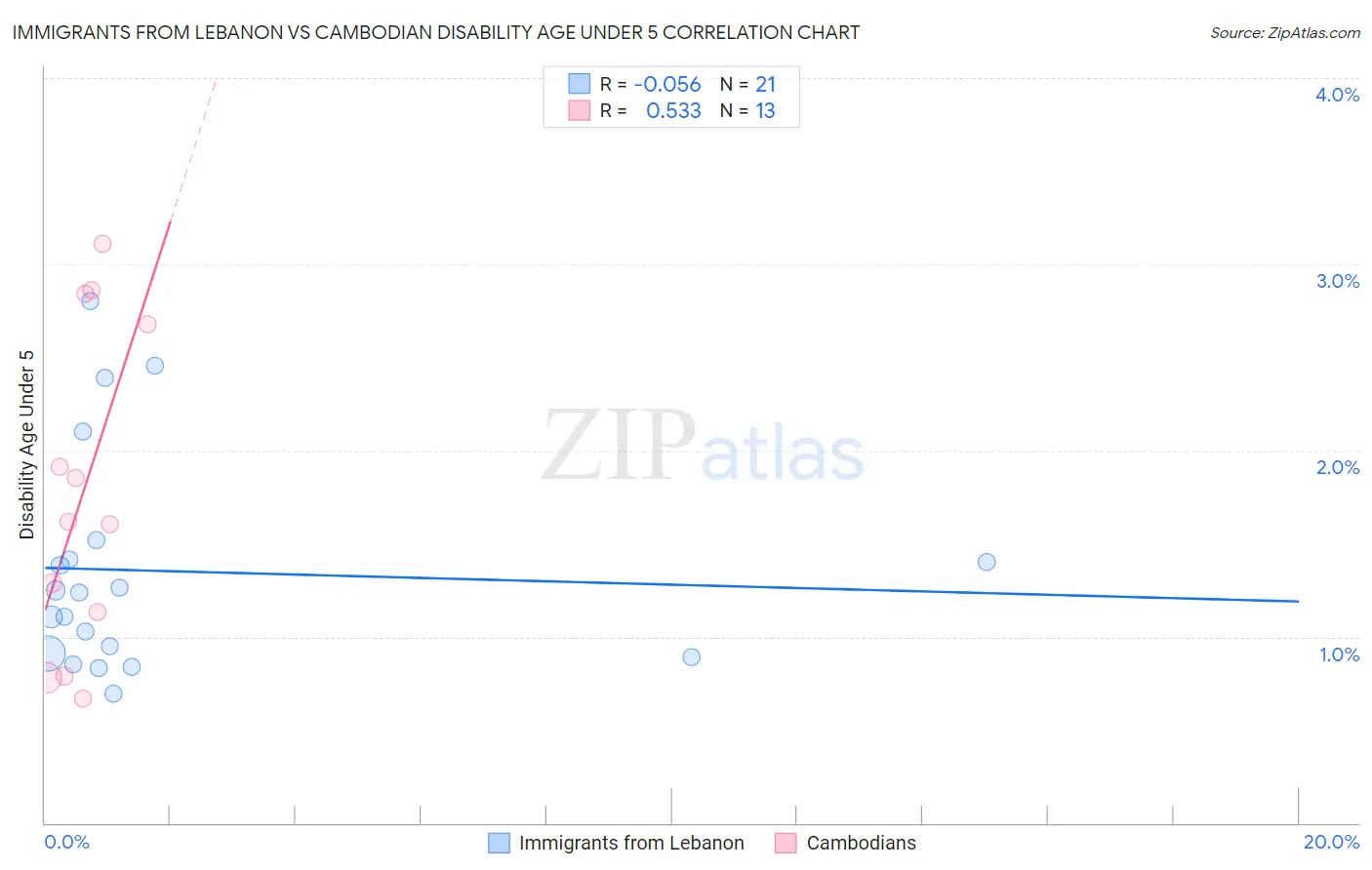 Immigrants from Lebanon vs Cambodian Disability Age Under 5