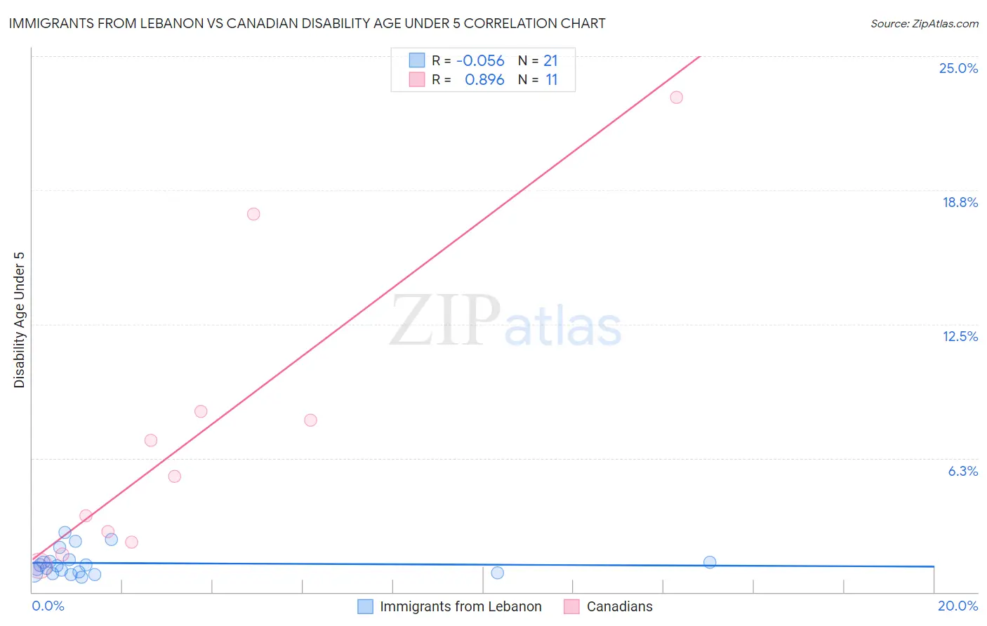 Immigrants from Lebanon vs Canadian Disability Age Under 5