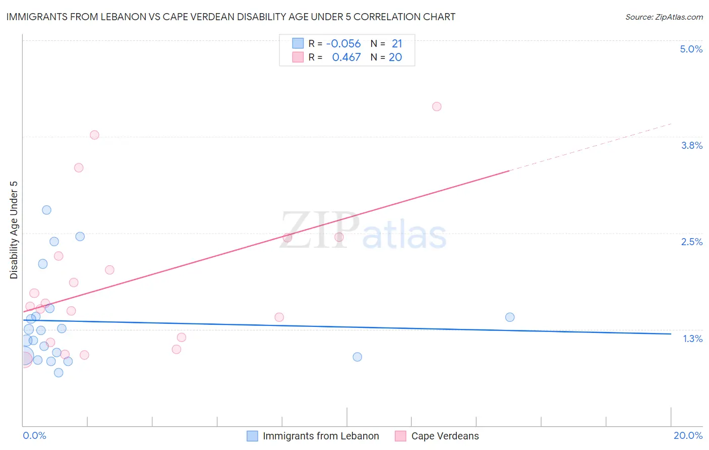 Immigrants from Lebanon vs Cape Verdean Disability Age Under 5