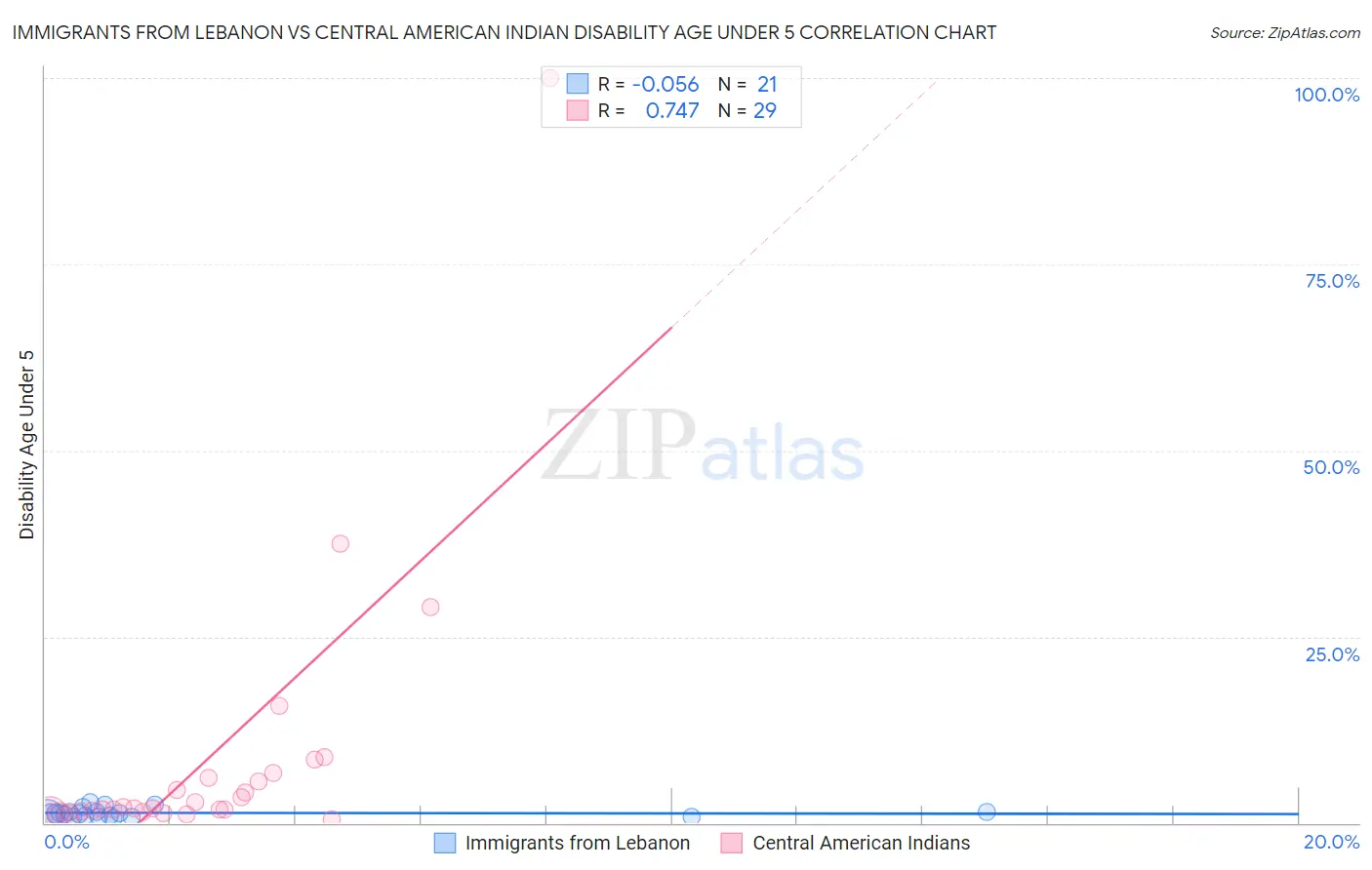 Immigrants from Lebanon vs Central American Indian Disability Age Under 5