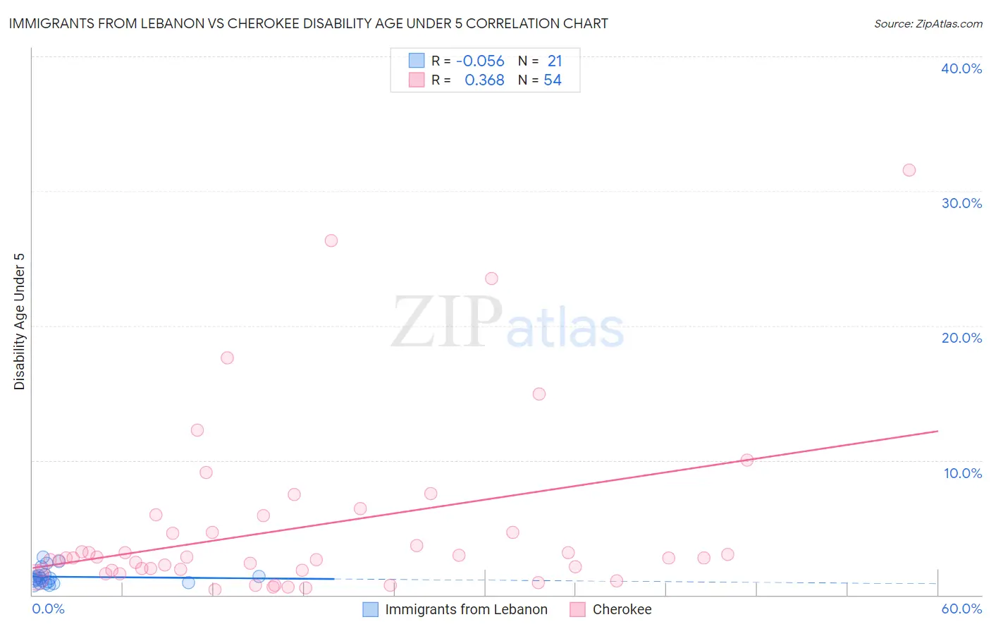 Immigrants from Lebanon vs Cherokee Disability Age Under 5