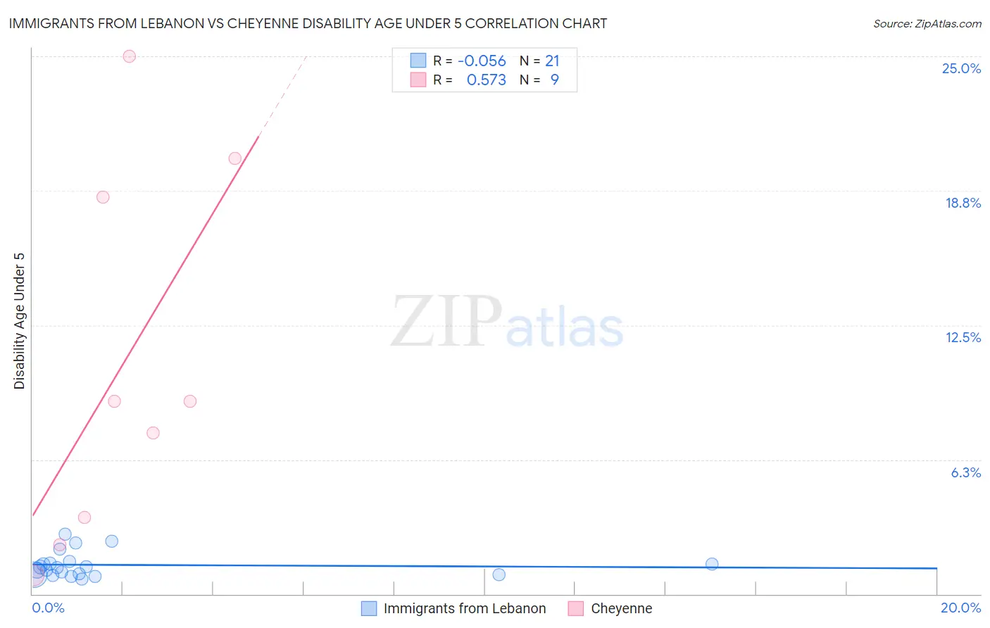 Immigrants from Lebanon vs Cheyenne Disability Age Under 5