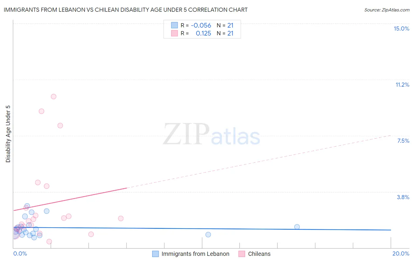 Immigrants from Lebanon vs Chilean Disability Age Under 5