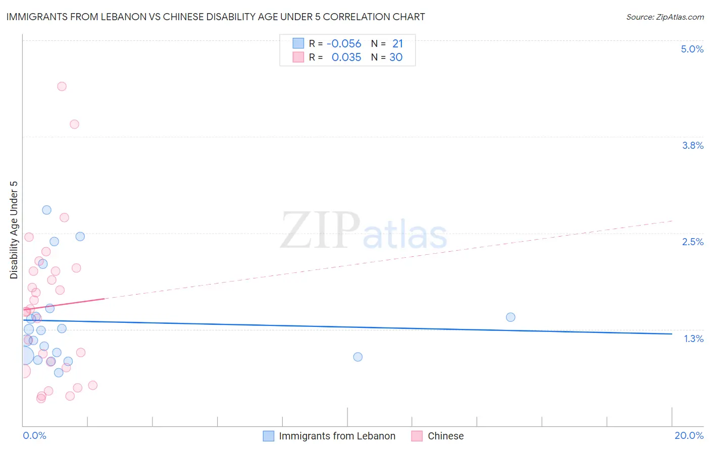 Immigrants from Lebanon vs Chinese Disability Age Under 5