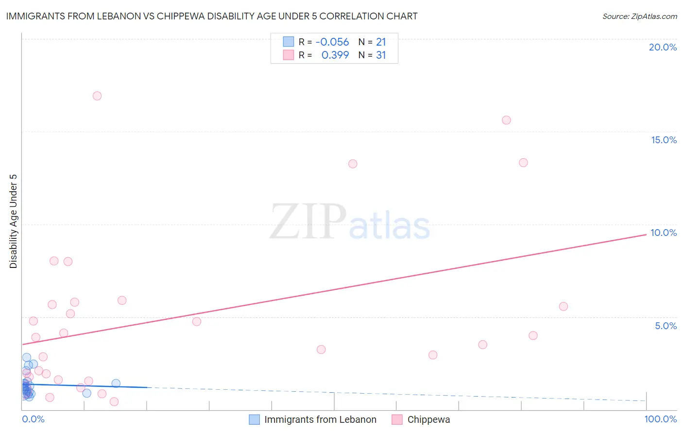 Immigrants from Lebanon vs Chippewa Disability Age Under 5