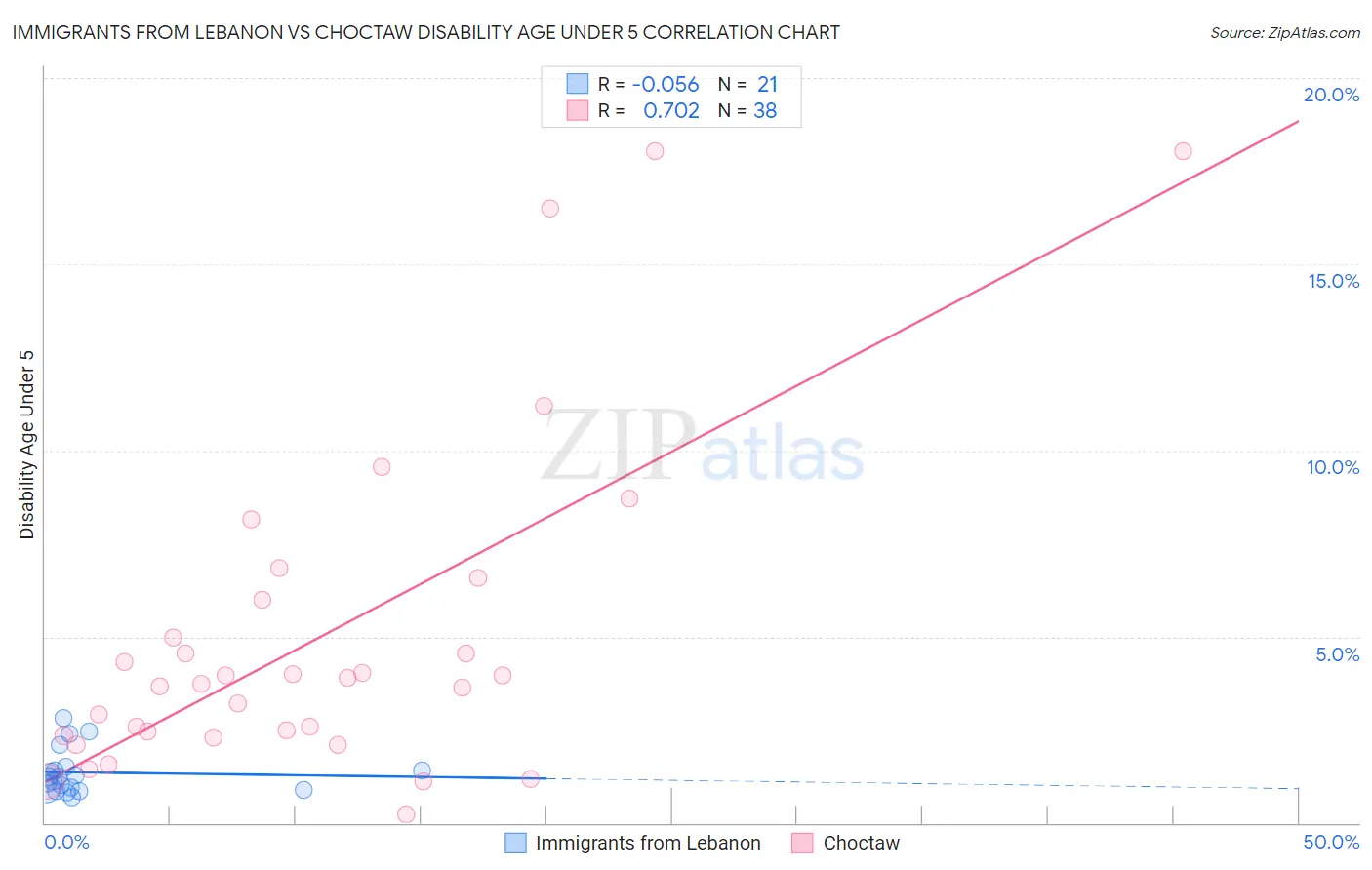 Immigrants from Lebanon vs Choctaw Disability Age Under 5