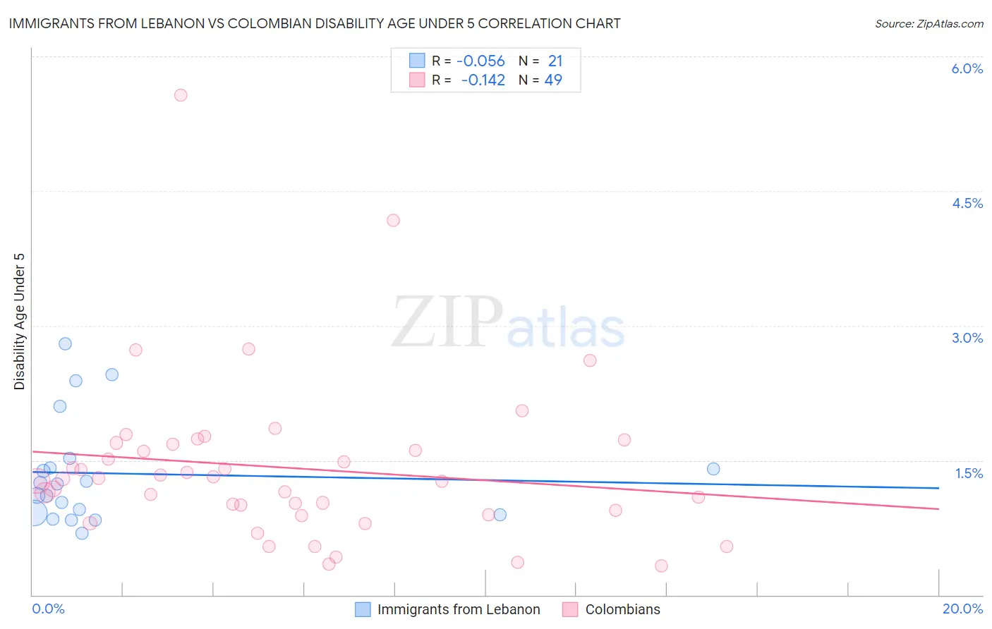 Immigrants from Lebanon vs Colombian Disability Age Under 5